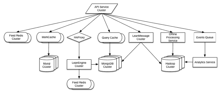 LeanCloud 简化架构图
