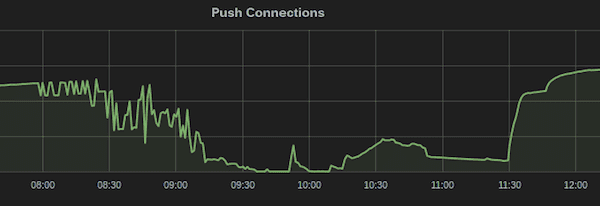 pushConnections